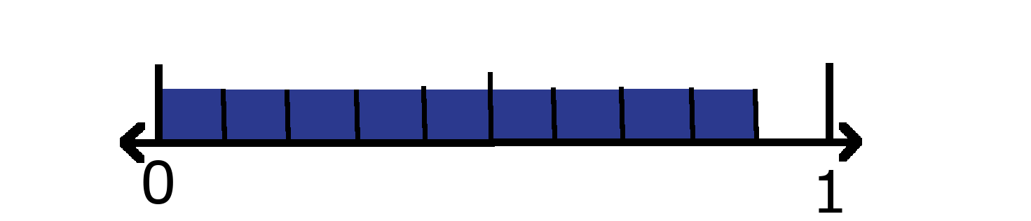 Number line showing 0 and 1 with 9 tenths shaded. 