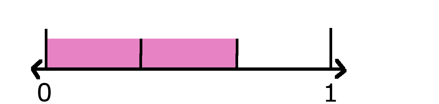 Number line showing 0 and 1 with two thirds shaded. 