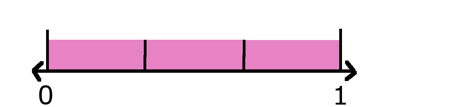 Number line showing 0 and 1 with 3 thirds shaded. 